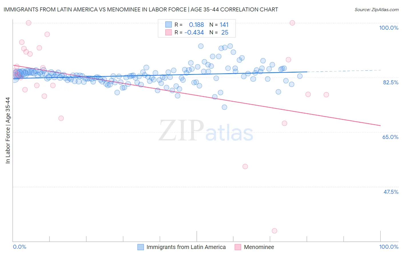 Immigrants from Latin America vs Menominee In Labor Force | Age 35-44