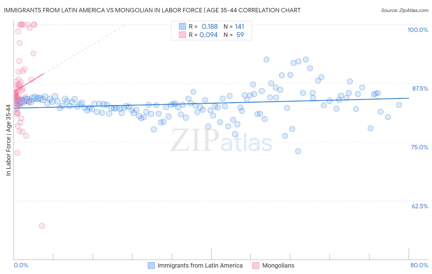 Immigrants from Latin America vs Mongolian In Labor Force | Age 35-44