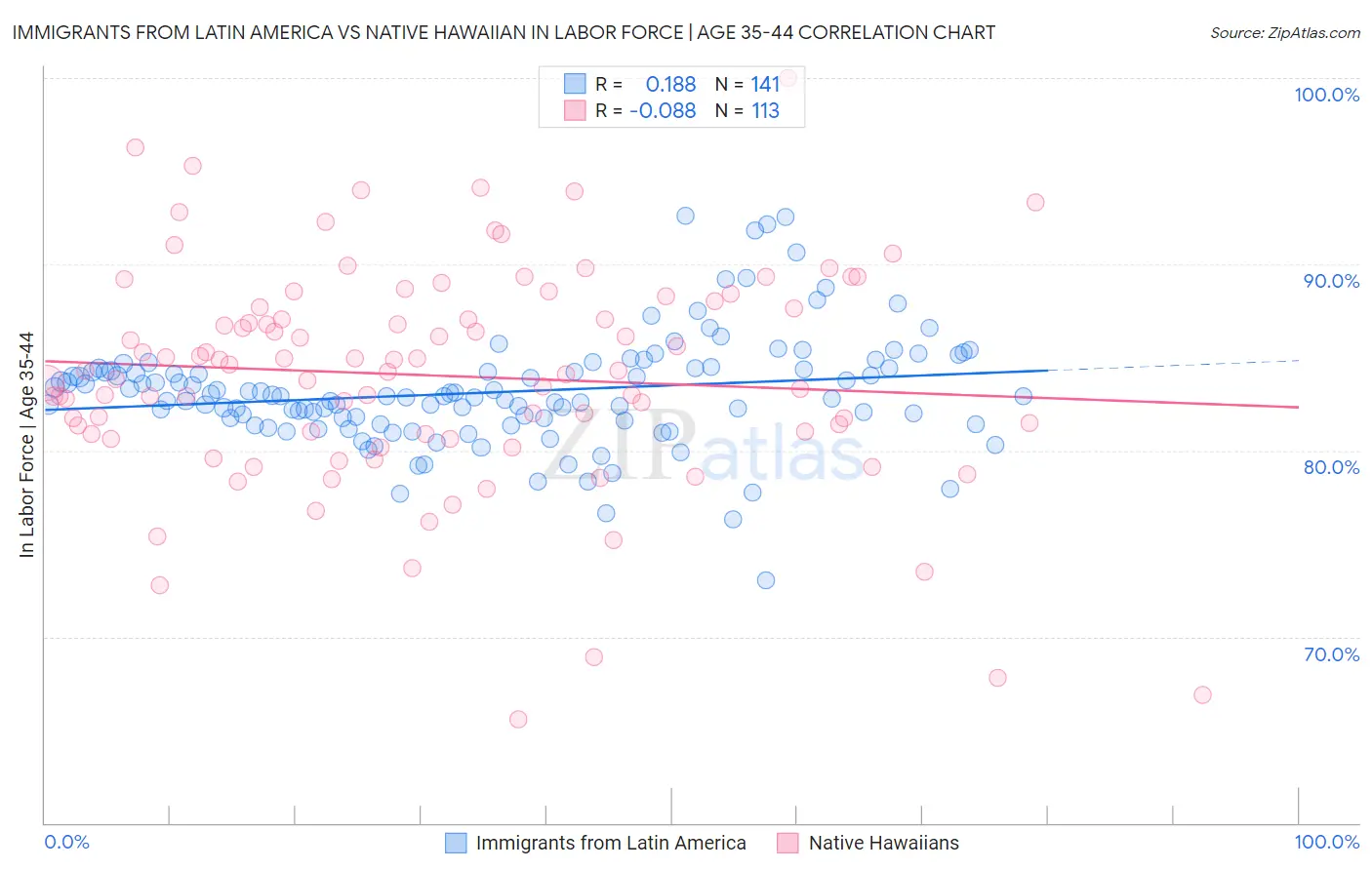 Immigrants from Latin America vs Native Hawaiian In Labor Force | Age 35-44