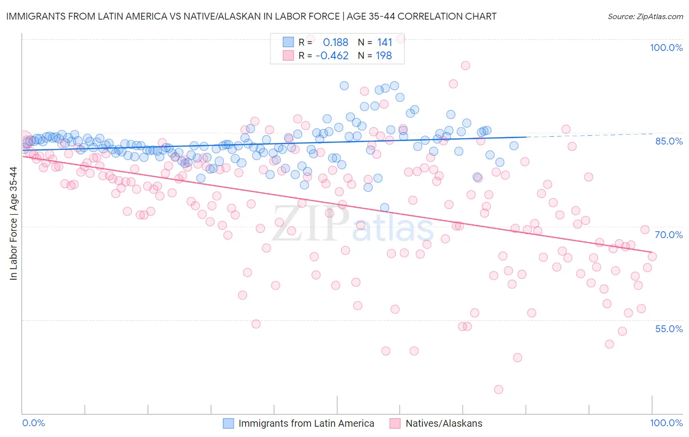 Immigrants from Latin America vs Native/Alaskan In Labor Force | Age 35-44
