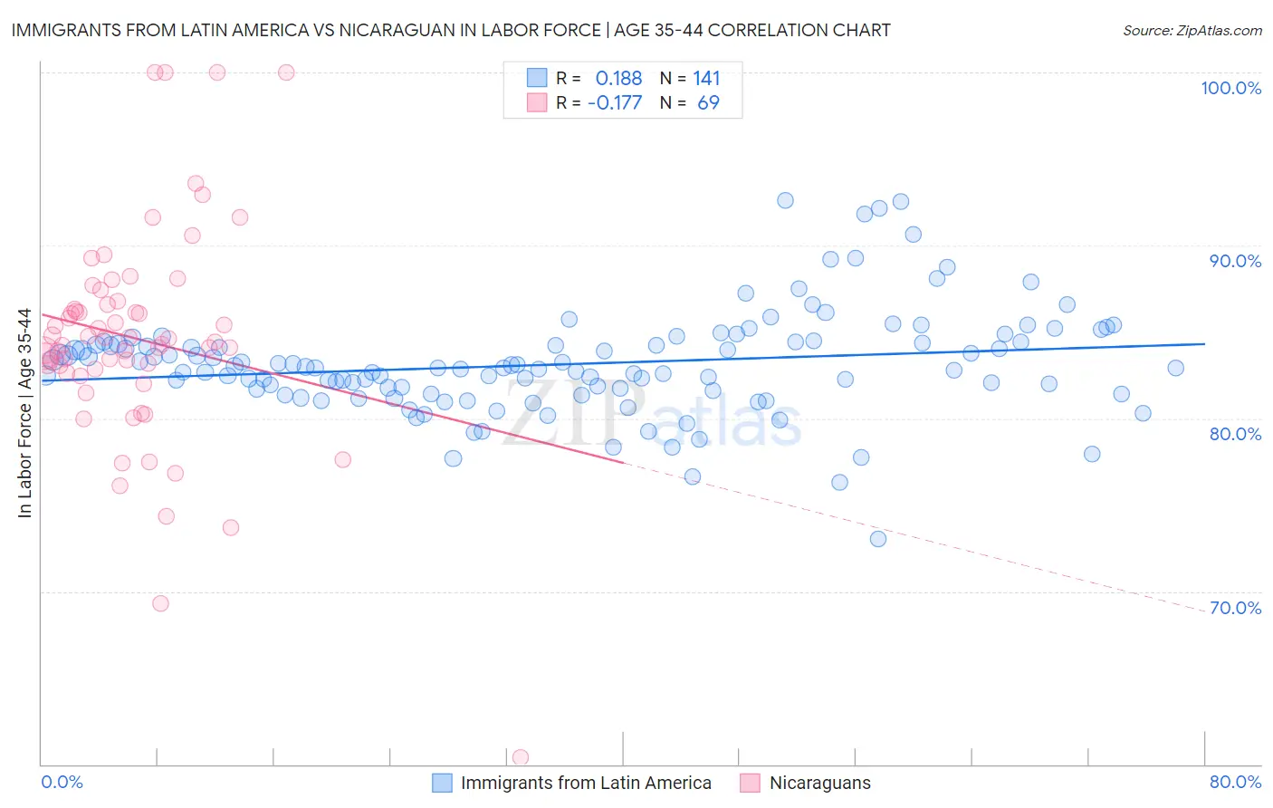 Immigrants from Latin America vs Nicaraguan In Labor Force | Age 35-44