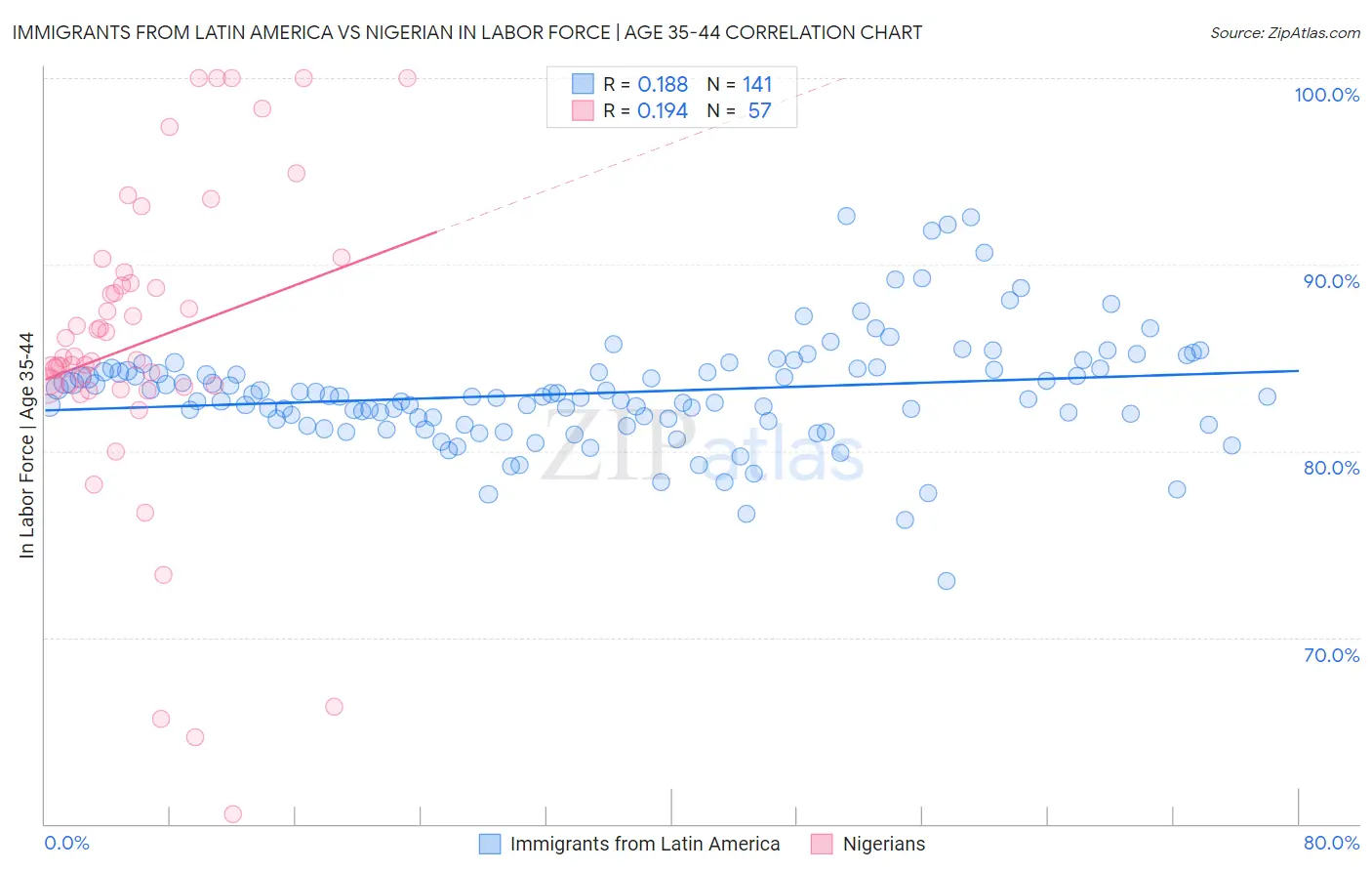 Immigrants from Latin America vs Nigerian In Labor Force | Age 35-44