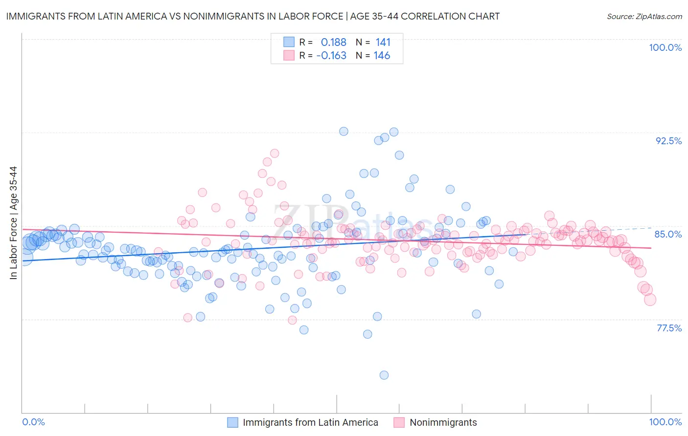 Immigrants from Latin America vs Nonimmigrants In Labor Force | Age 35-44
