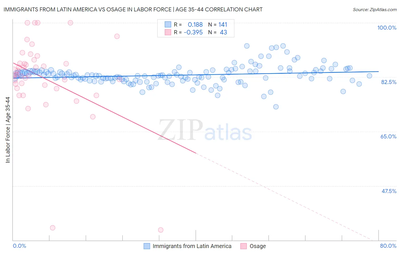Immigrants from Latin America vs Osage In Labor Force | Age 35-44
