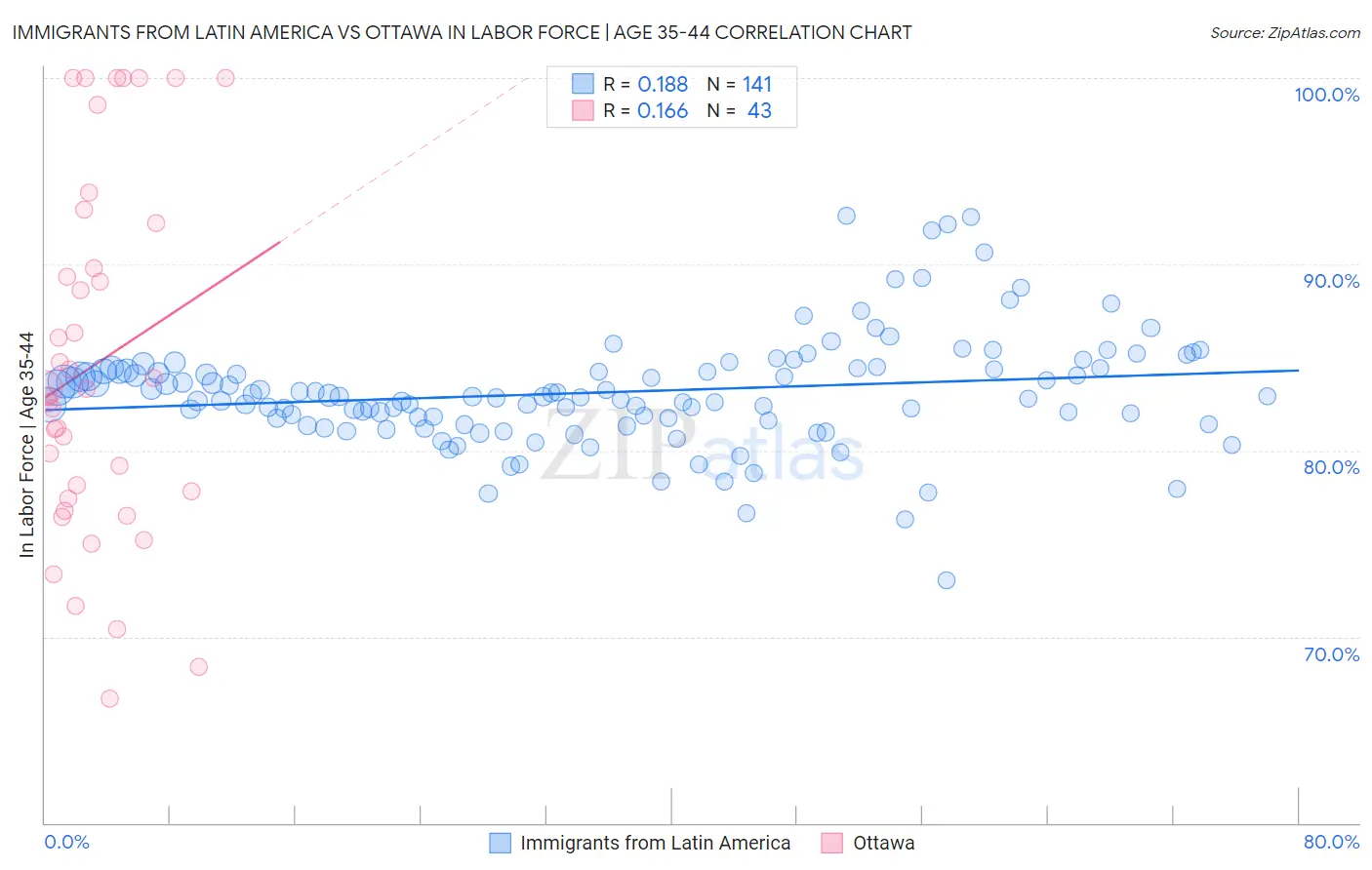 Immigrants from Latin America vs Ottawa In Labor Force | Age 35-44