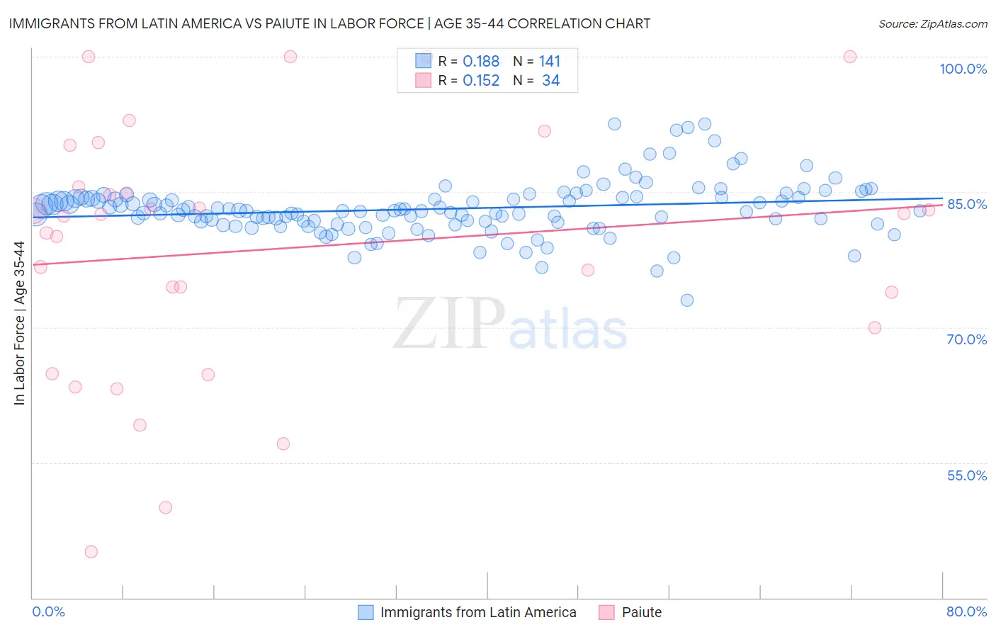 Immigrants from Latin America vs Paiute In Labor Force | Age 35-44