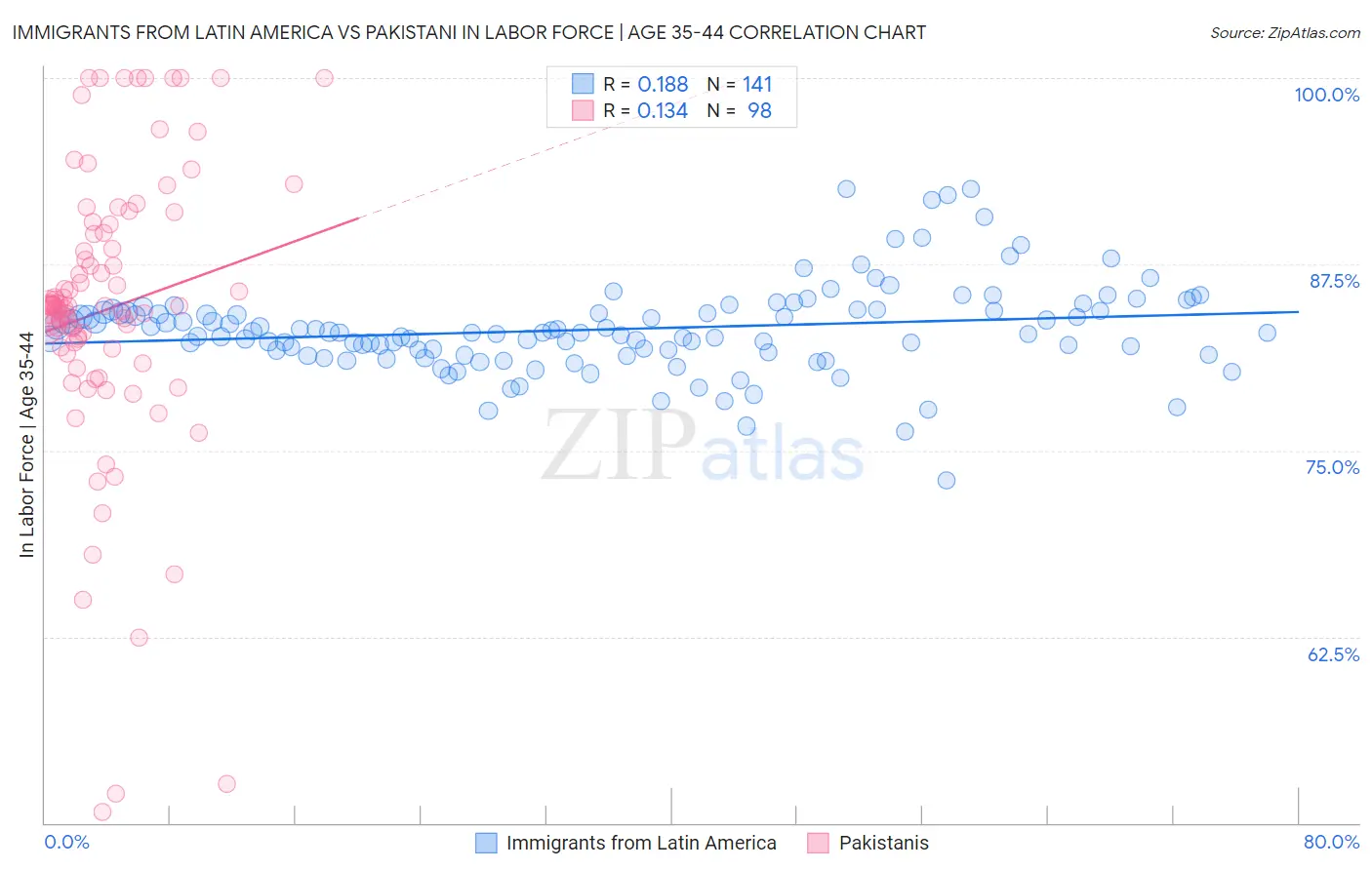 Immigrants from Latin America vs Pakistani In Labor Force | Age 35-44