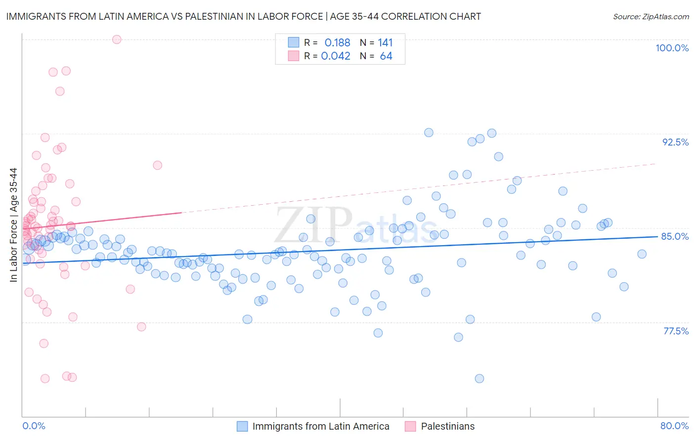 Immigrants from Latin America vs Palestinian In Labor Force | Age 35-44