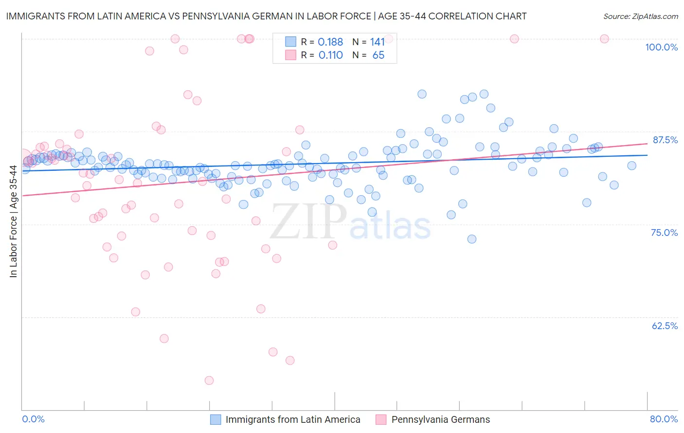 Immigrants from Latin America vs Pennsylvania German In Labor Force | Age 35-44