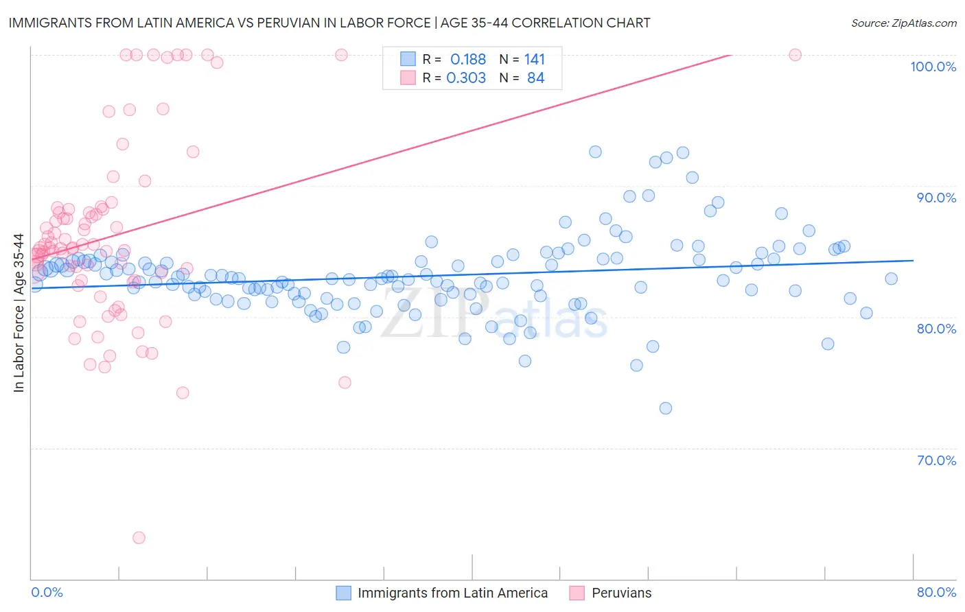 Immigrants from Latin America vs Peruvian In Labor Force | Age 35-44