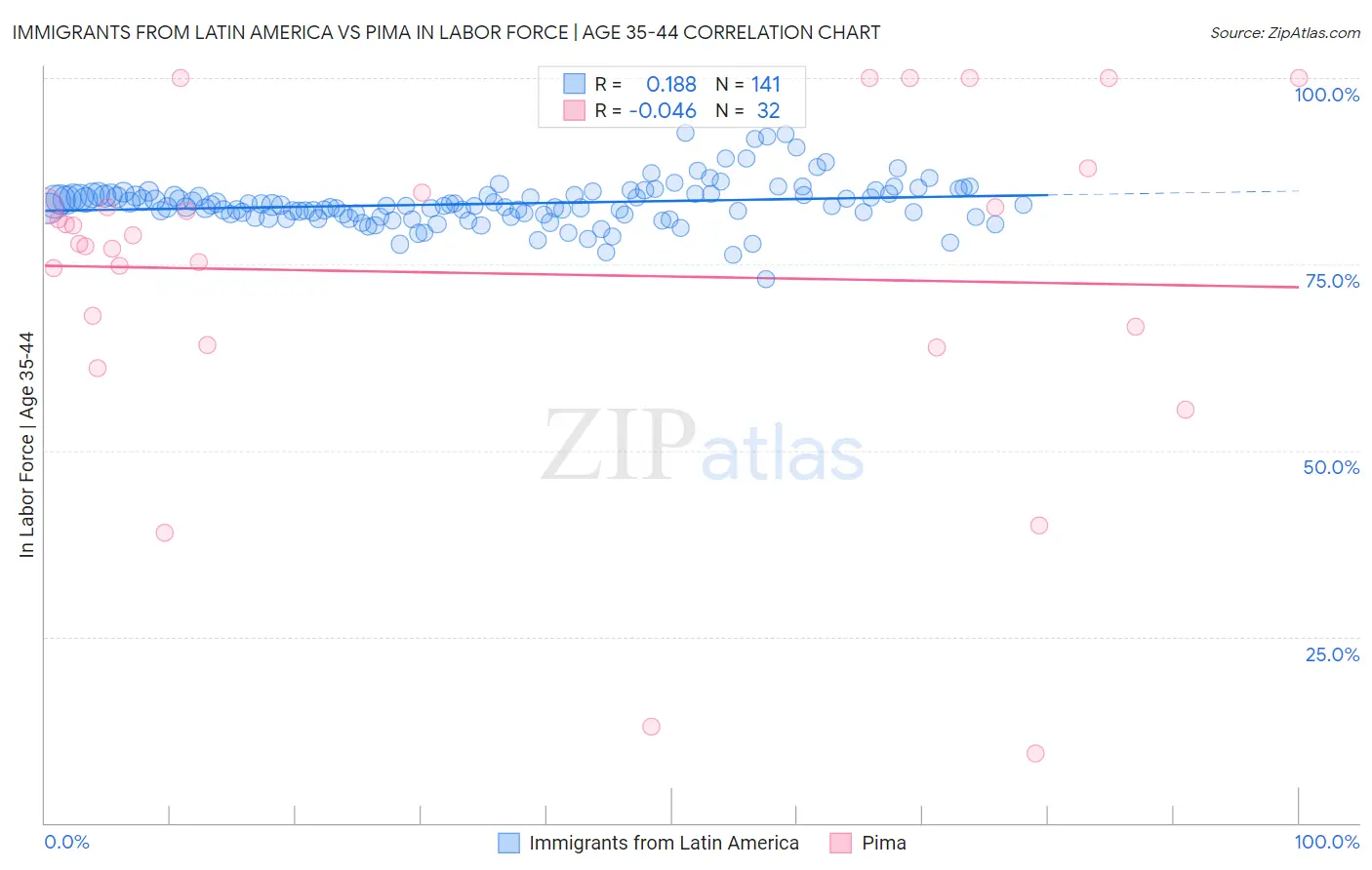 Immigrants from Latin America vs Pima In Labor Force | Age 35-44