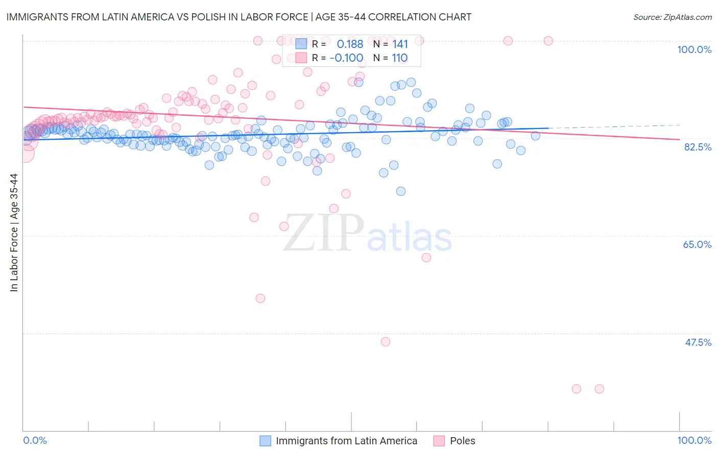 Immigrants from Latin America vs Polish In Labor Force | Age 35-44