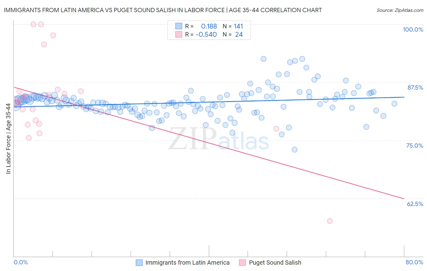 Immigrants from Latin America vs Puget Sound Salish In Labor Force | Age 35-44