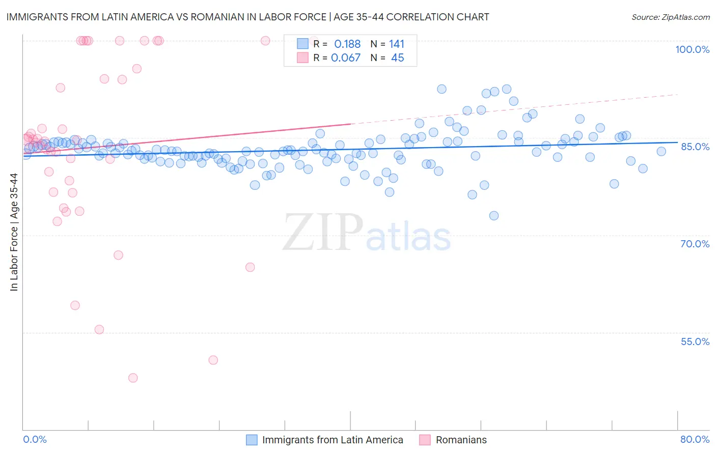 Immigrants from Latin America vs Romanian In Labor Force | Age 35-44