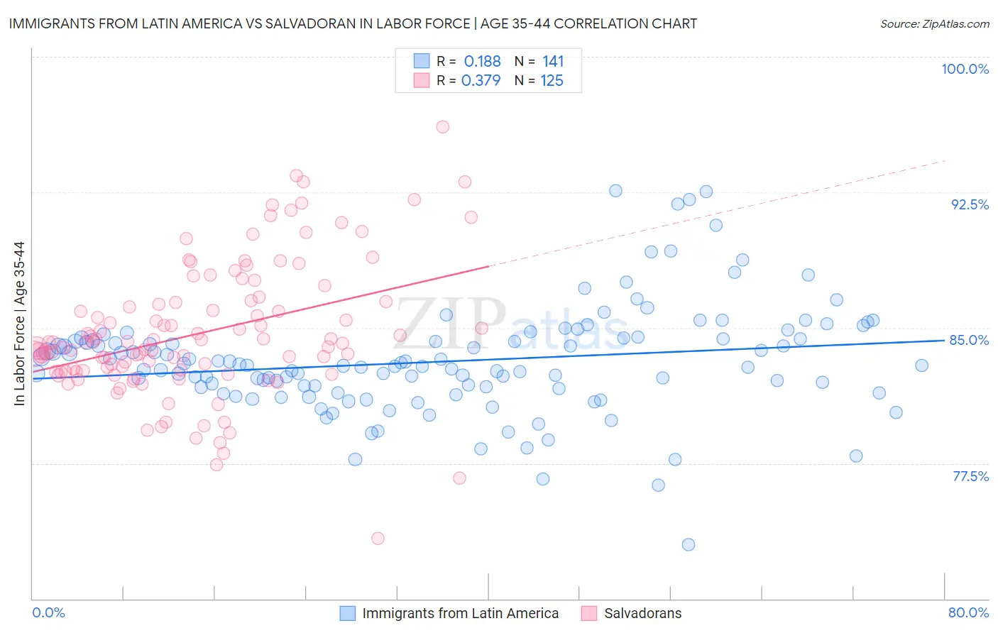 Immigrants from Latin America vs Salvadoran In Labor Force | Age 35-44