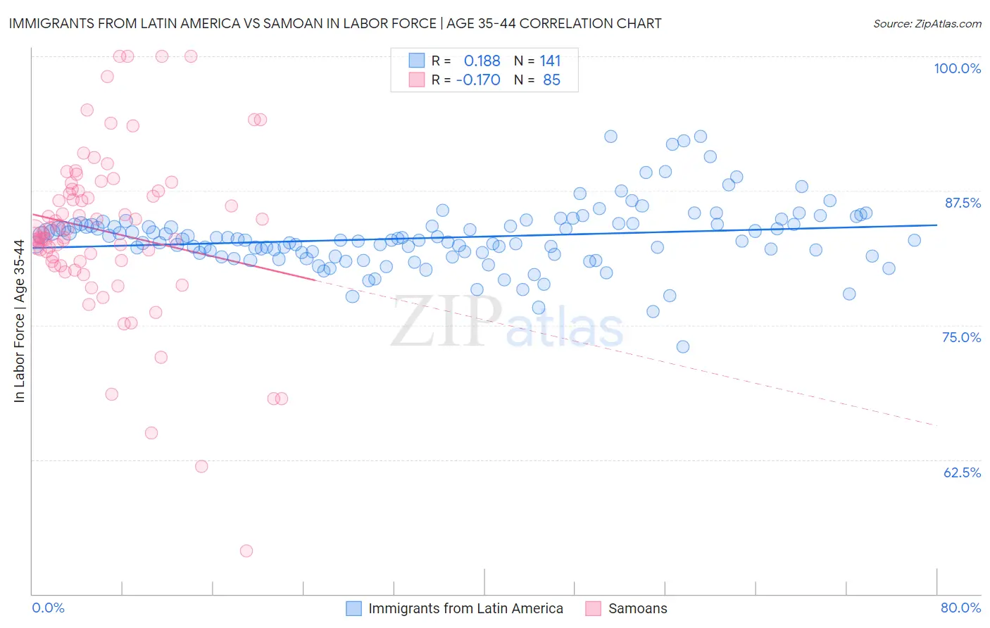Immigrants from Latin America vs Samoan In Labor Force | Age 35-44