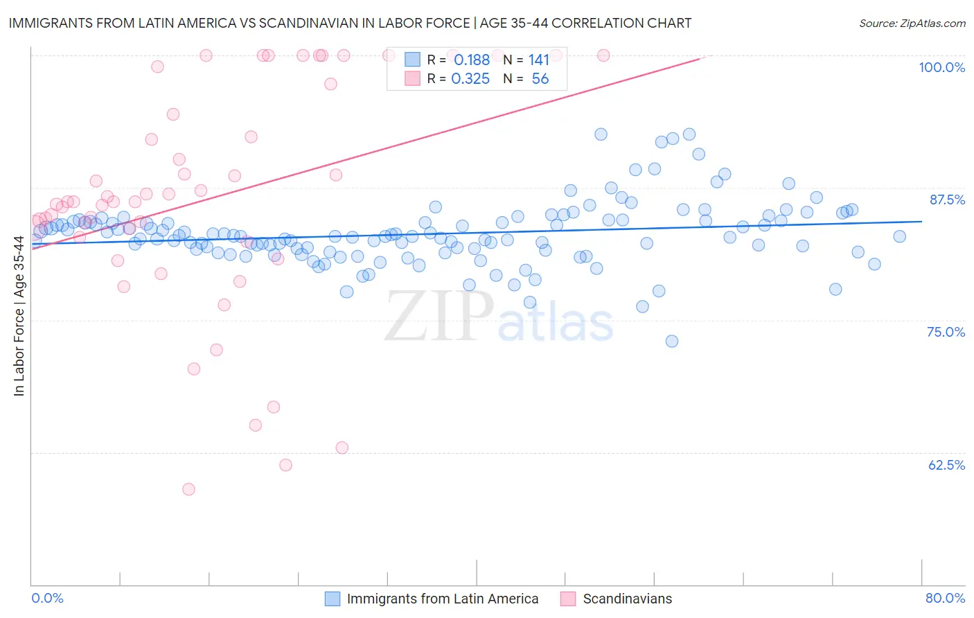 Immigrants from Latin America vs Scandinavian In Labor Force | Age 35-44