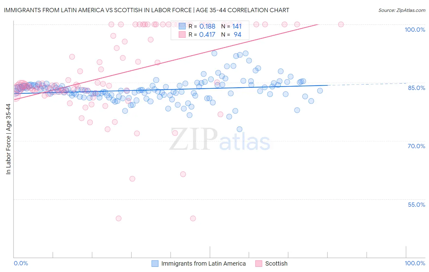 Immigrants from Latin America vs Scottish In Labor Force | Age 35-44
