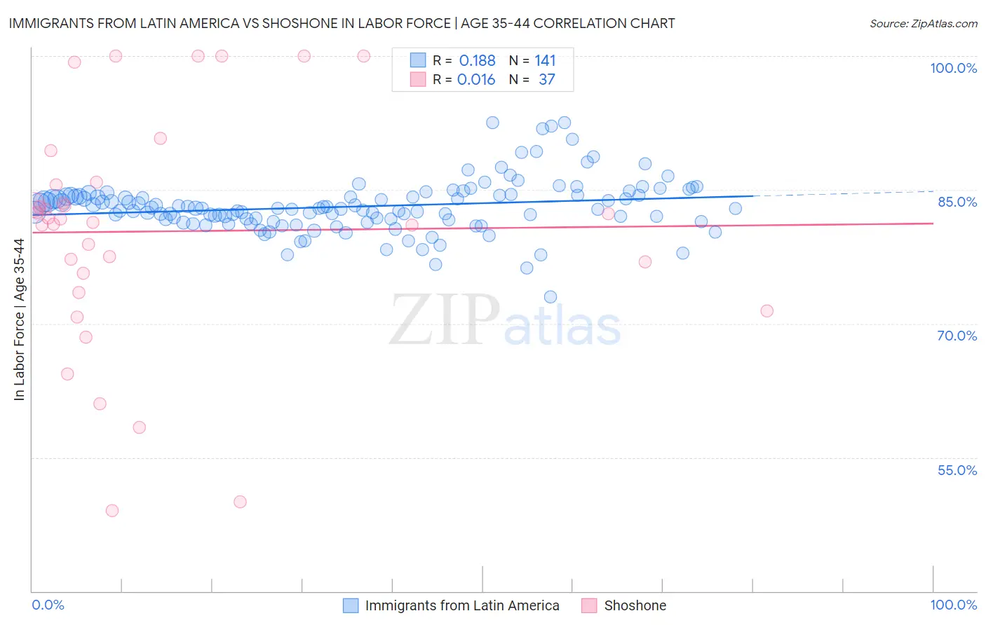 Immigrants from Latin America vs Shoshone In Labor Force | Age 35-44