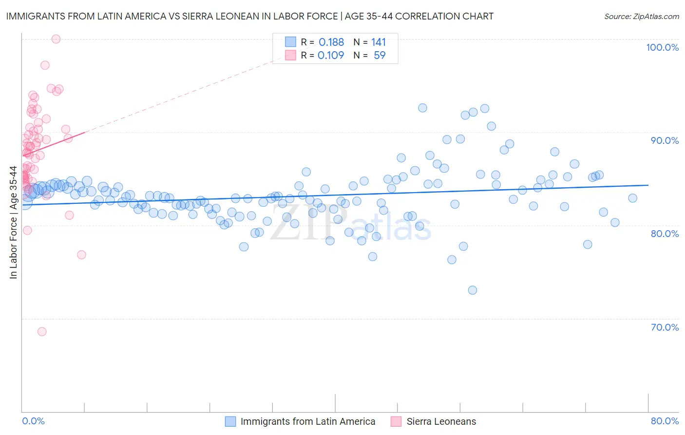 Immigrants from Latin America vs Sierra Leonean In Labor Force | Age 35-44