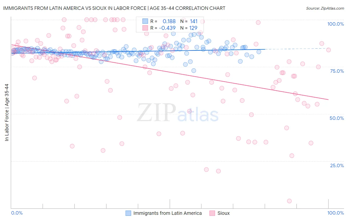 Immigrants from Latin America vs Sioux In Labor Force | Age 35-44