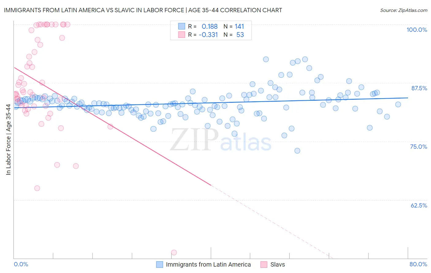 Immigrants from Latin America vs Slavic In Labor Force | Age 35-44