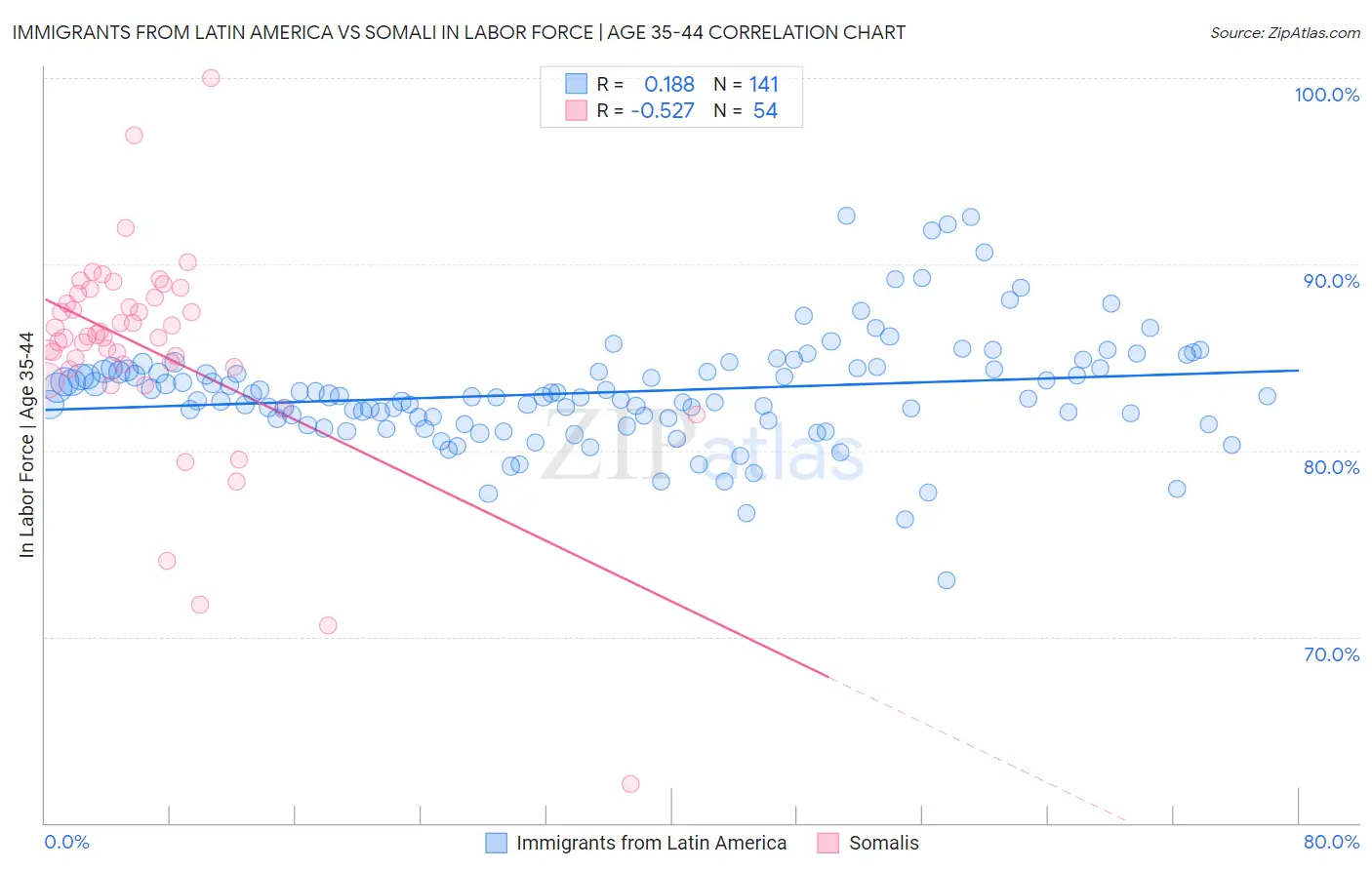 Immigrants from Latin America vs Somali In Labor Force | Age 35-44