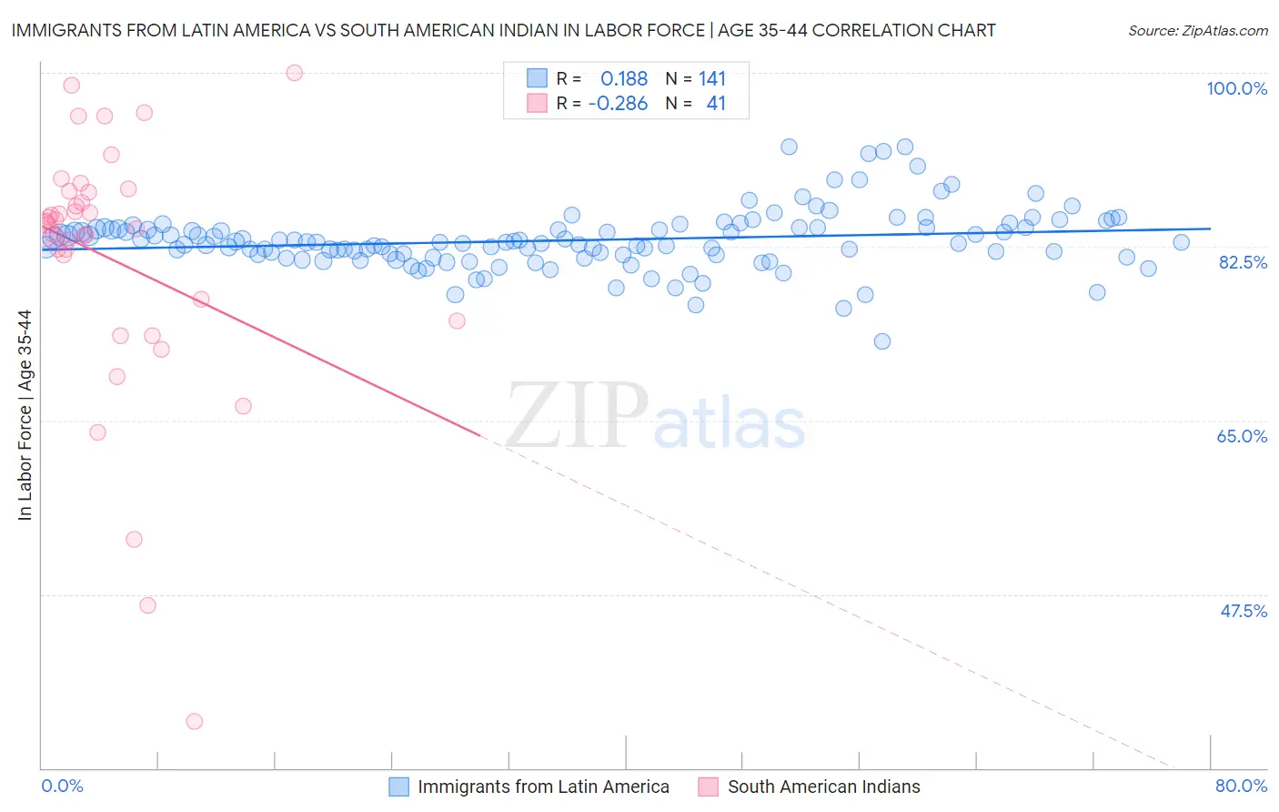 Immigrants from Latin America vs South American Indian In Labor Force | Age 35-44