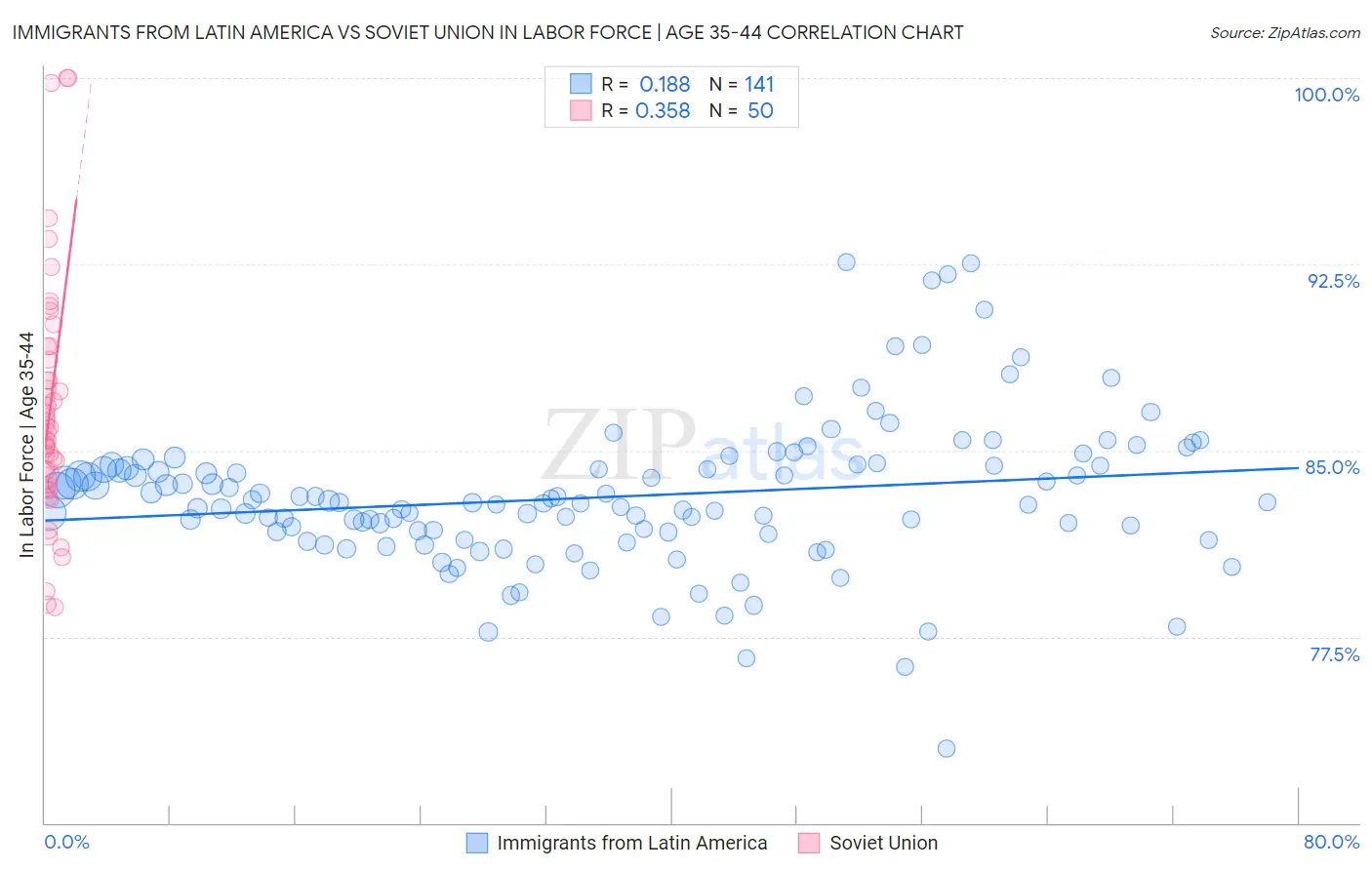Immigrants from Latin America vs Soviet Union In Labor Force | Age 35-44