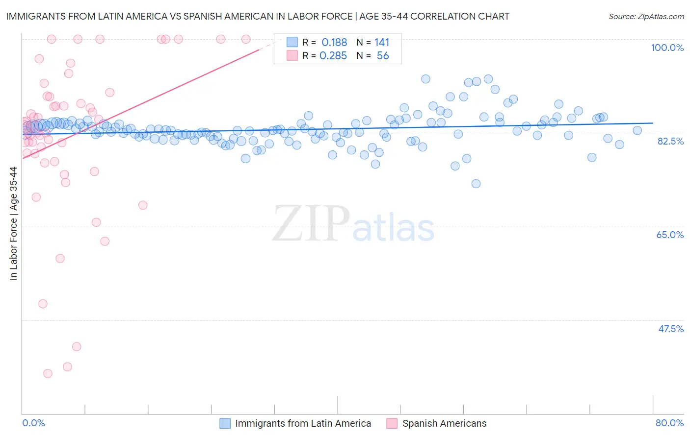 Immigrants from Latin America vs Spanish American In Labor Force | Age 35-44