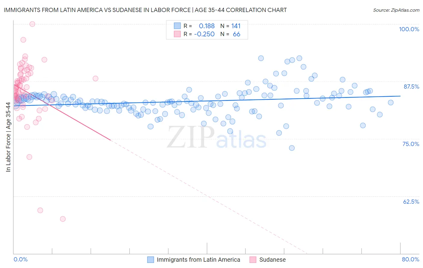 Immigrants from Latin America vs Sudanese In Labor Force | Age 35-44