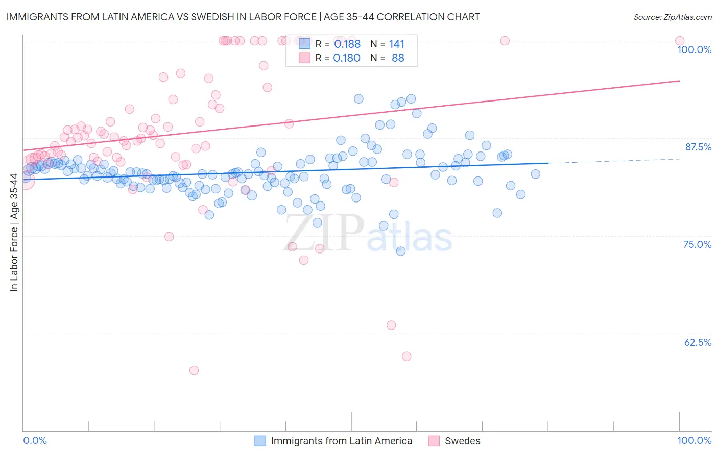 Immigrants from Latin America vs Swedish In Labor Force | Age 35-44