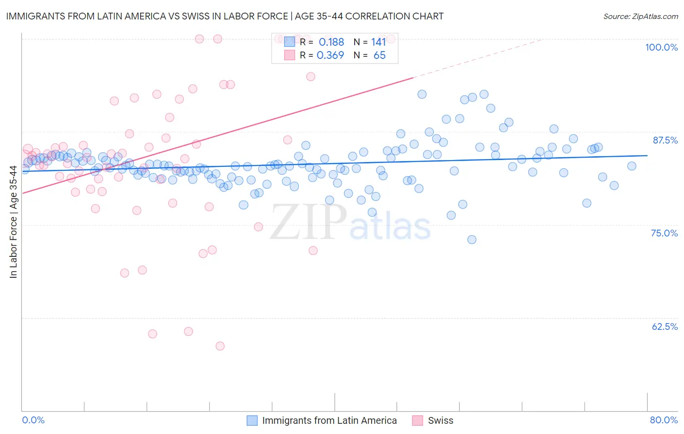 Immigrants from Latin America vs Swiss In Labor Force | Age 35-44