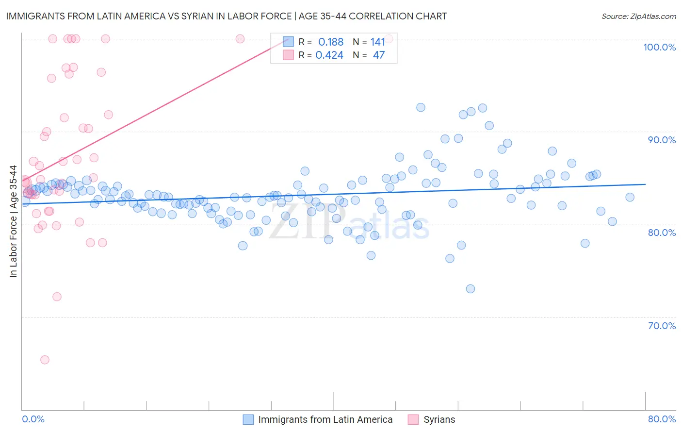 Immigrants from Latin America vs Syrian In Labor Force | Age 35-44