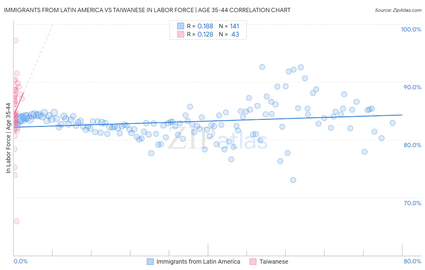 Immigrants from Latin America vs Taiwanese In Labor Force | Age 35-44