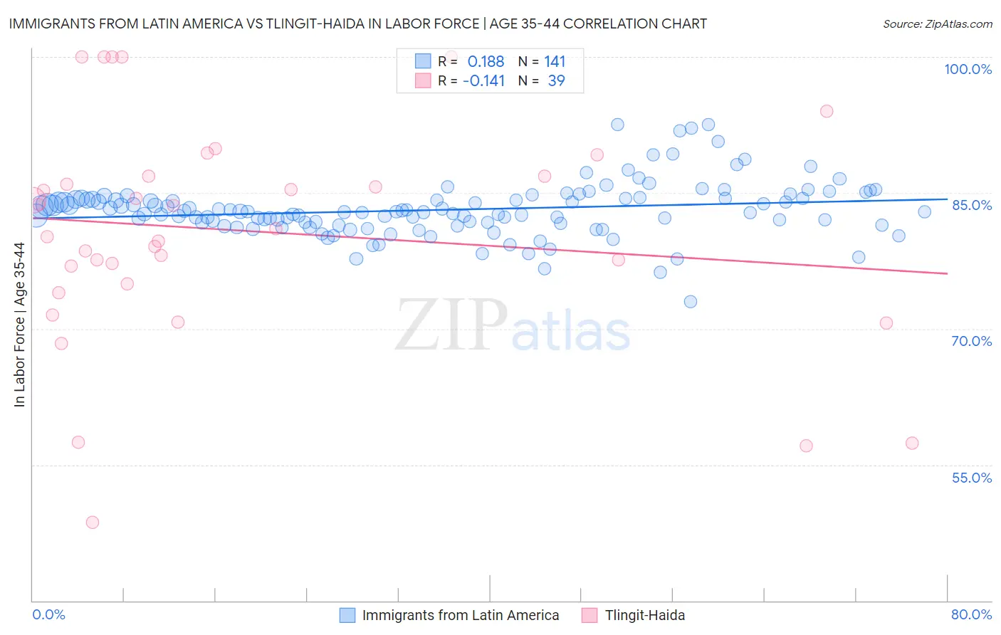 Immigrants from Latin America vs Tlingit-Haida In Labor Force | Age 35-44