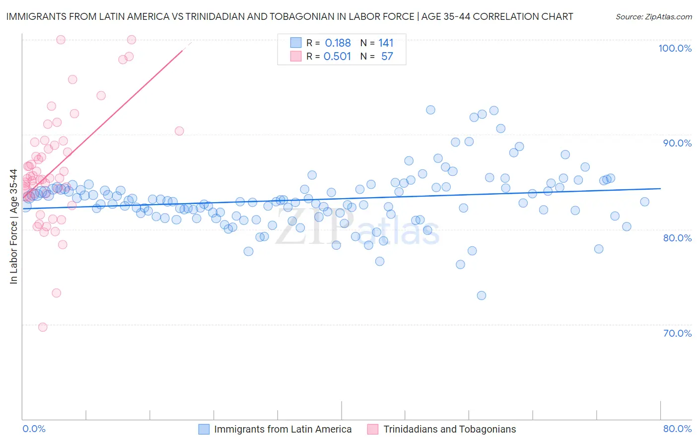 Immigrants from Latin America vs Trinidadian and Tobagonian In Labor Force | Age 35-44