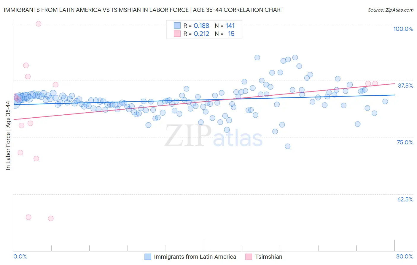 Immigrants from Latin America vs Tsimshian In Labor Force | Age 35-44