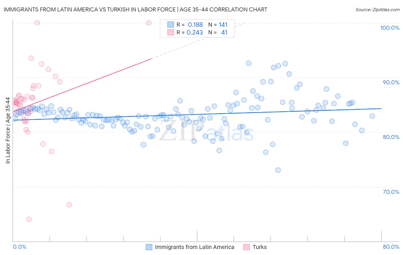 Immigrants from Latin America vs Turkish In Labor Force | Age 35-44