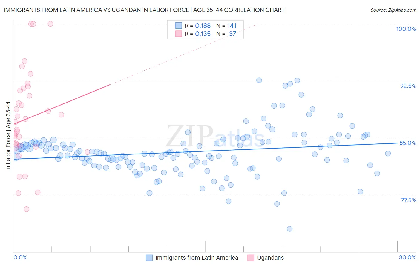 Immigrants from Latin America vs Ugandan In Labor Force | Age 35-44