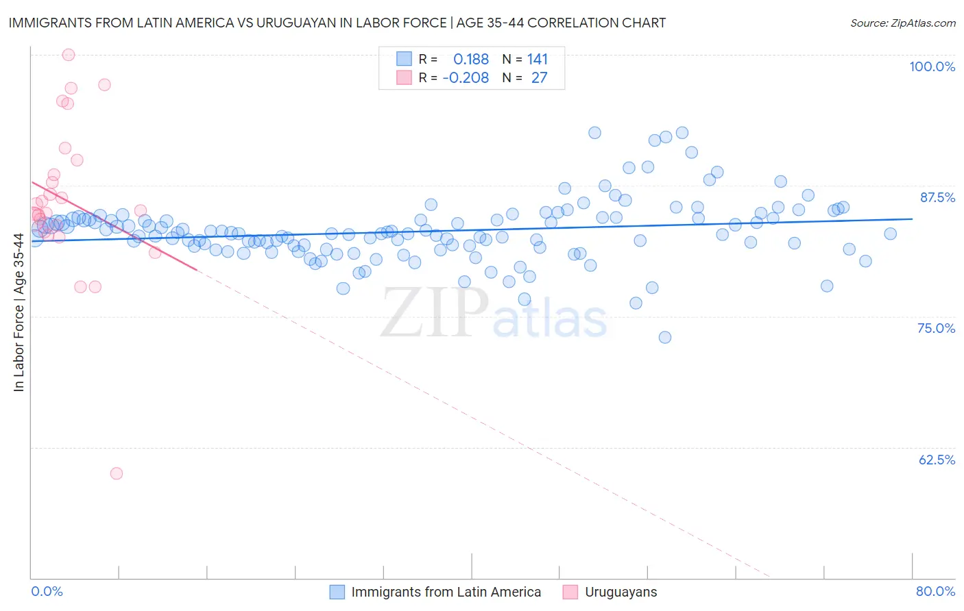 Immigrants from Latin America vs Uruguayan In Labor Force | Age 35-44