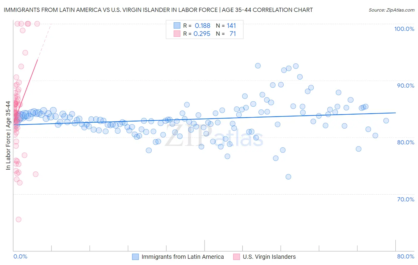Immigrants from Latin America vs U.S. Virgin Islander In Labor Force | Age 35-44