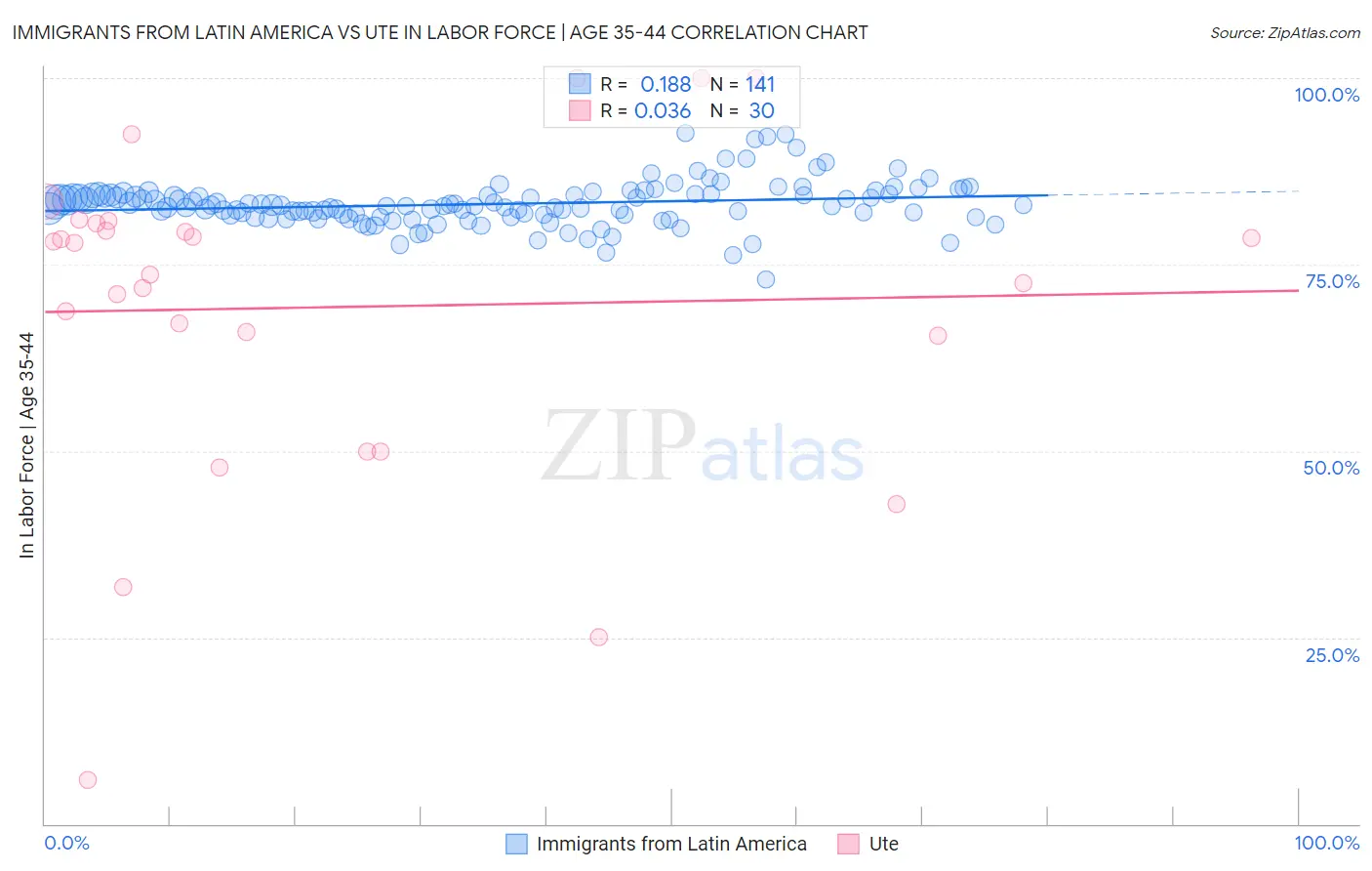 Immigrants from Latin America vs Ute In Labor Force | Age 35-44