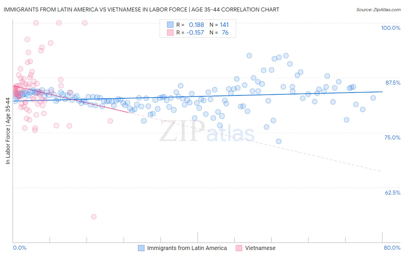 Immigrants from Latin America vs Vietnamese In Labor Force | Age 35-44