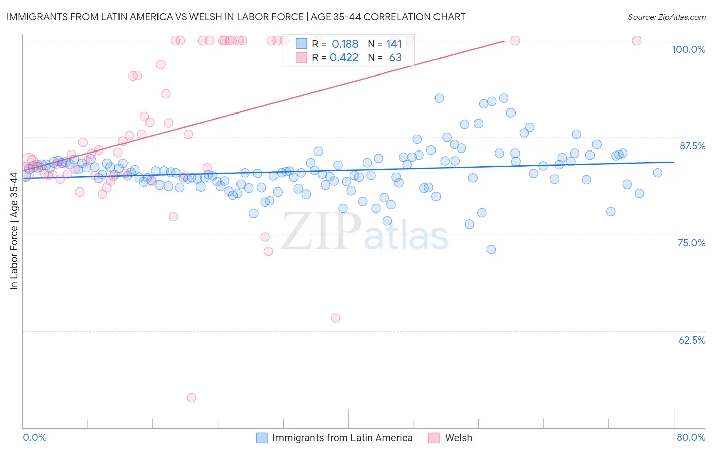 Immigrants from Latin America vs Welsh In Labor Force | Age 35-44