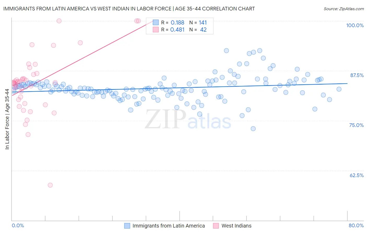Immigrants from Latin America vs West Indian In Labor Force | Age 35-44
