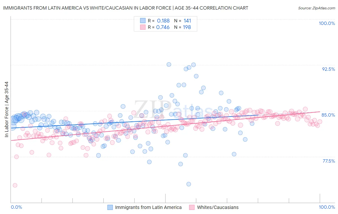 Immigrants from Latin America vs White/Caucasian In Labor Force | Age 35-44