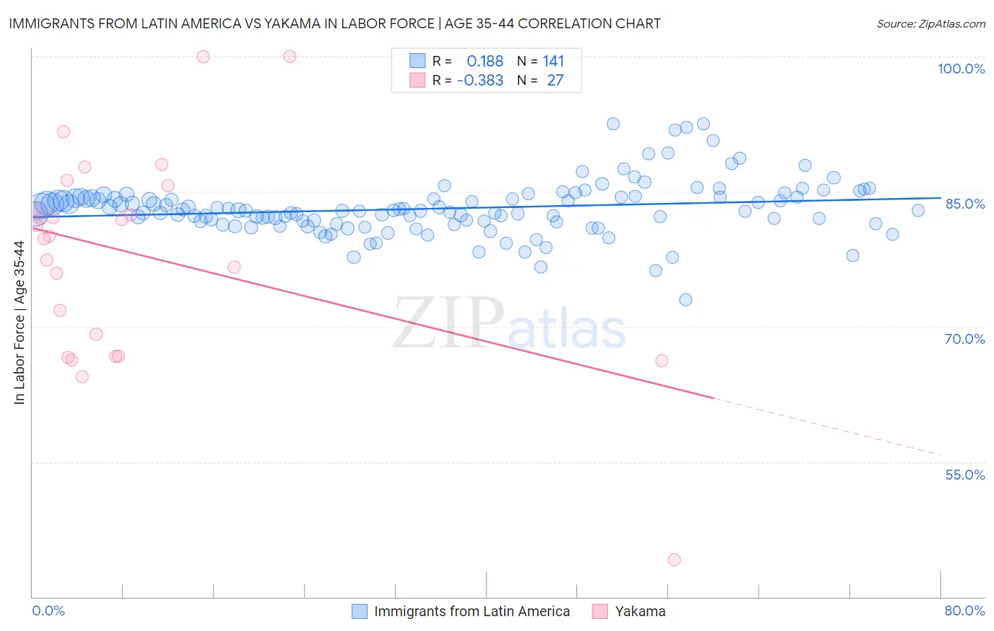 Immigrants from Latin America vs Yakama In Labor Force | Age 35-44
