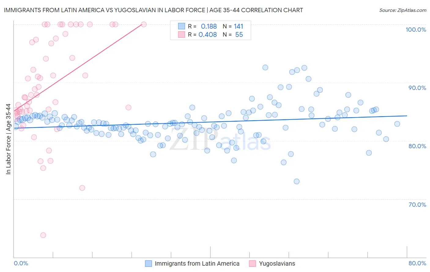 Immigrants from Latin America vs Yugoslavian In Labor Force | Age 35-44