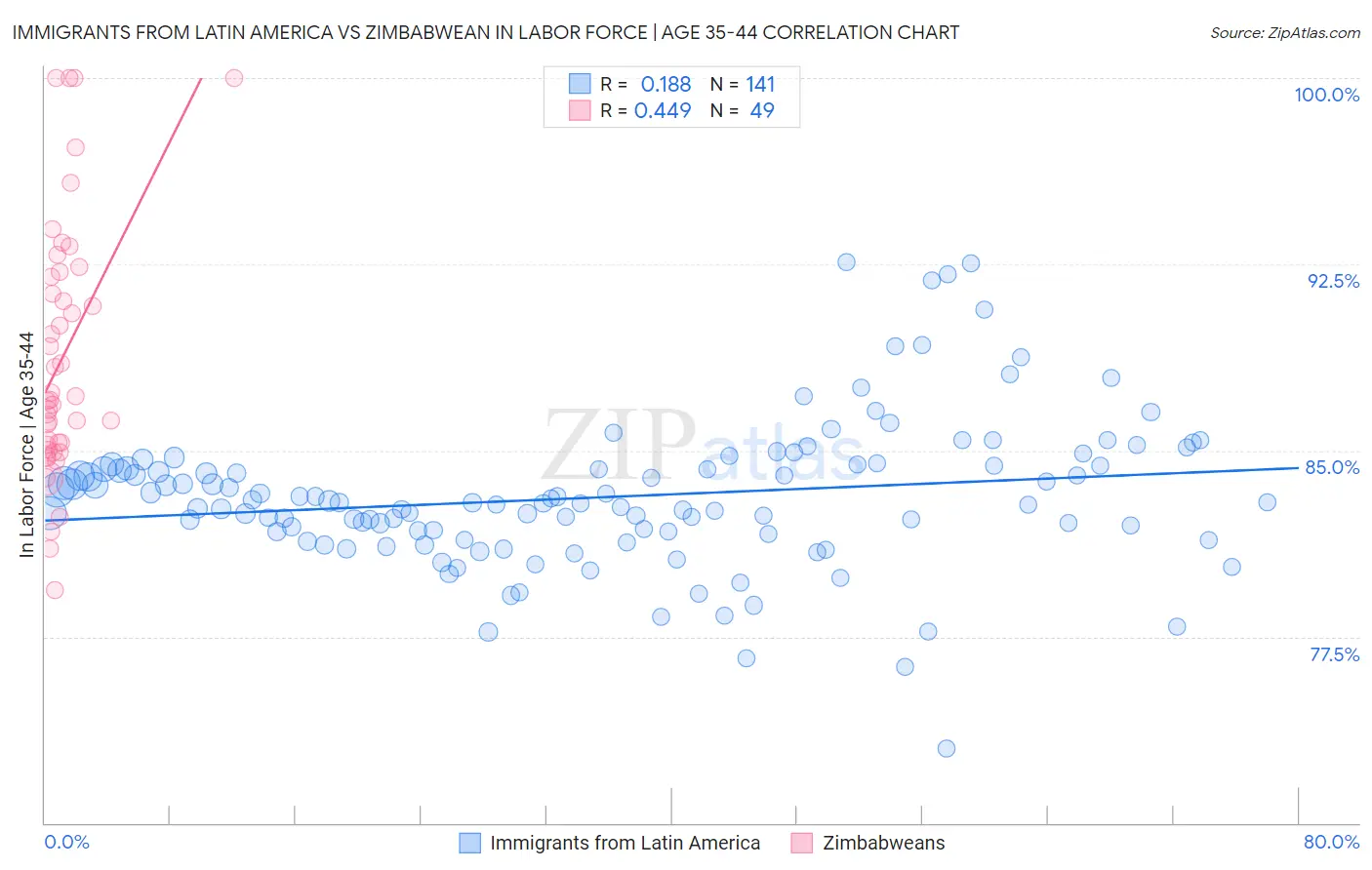 Immigrants from Latin America vs Zimbabwean In Labor Force | Age 35-44